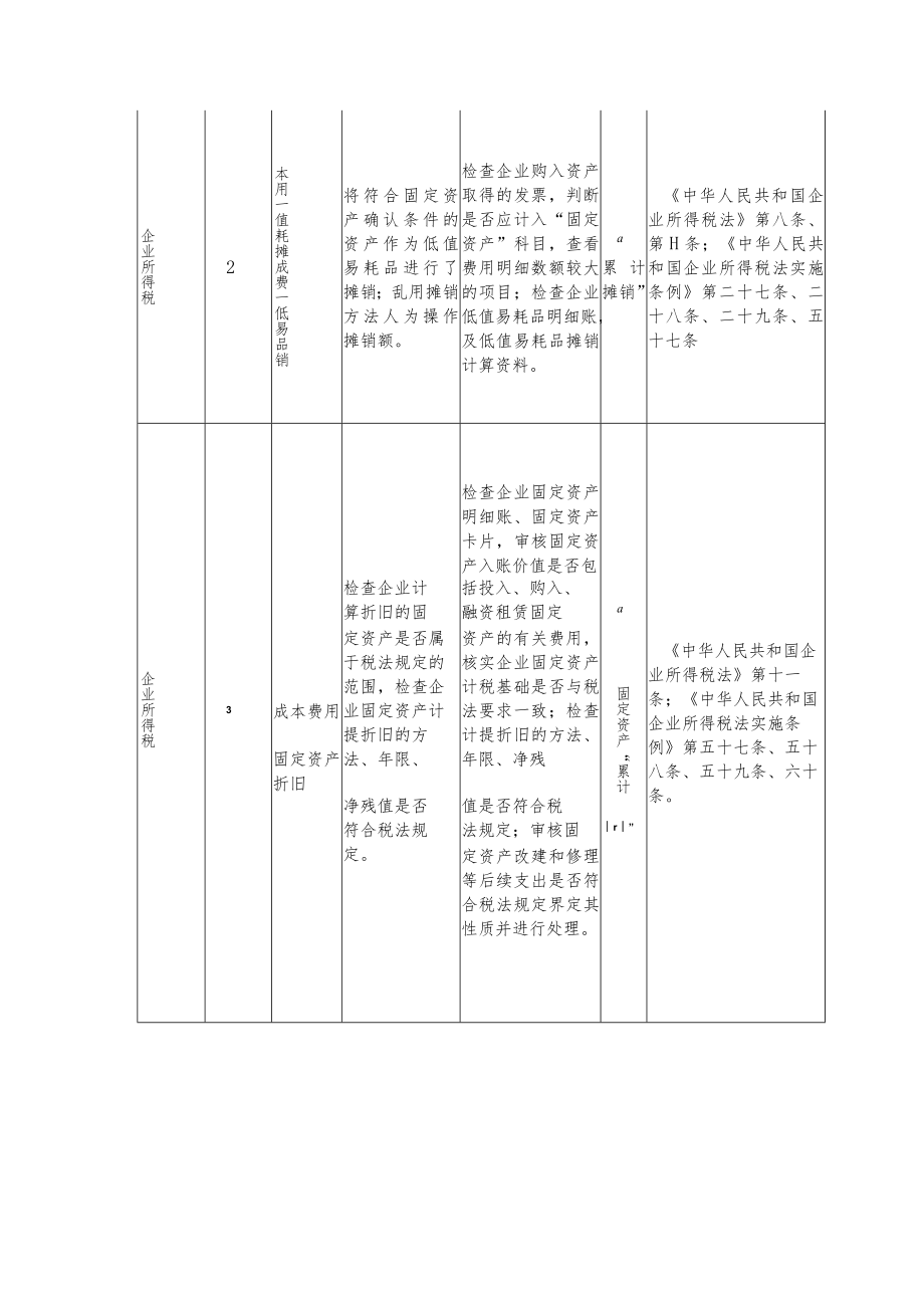 石油化工企业税收风险特征表.docx_第2页