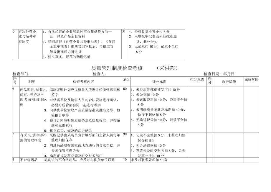 质量管理制度检查考核表(采供部).docx_第2页