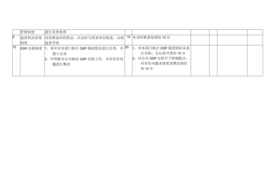 质量管理制度检查考核表(采供部).docx_第3页