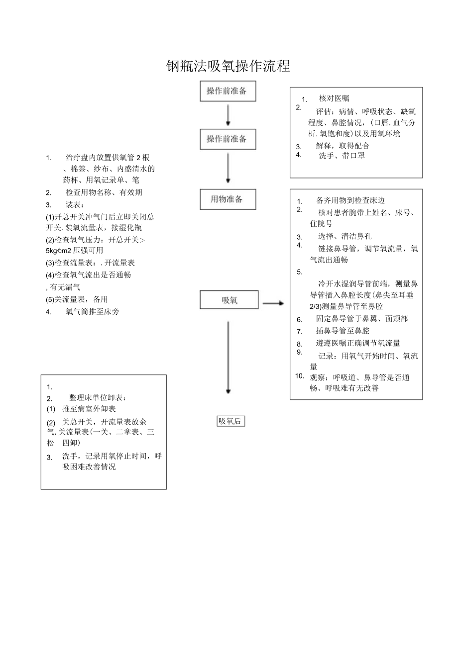 妇幼保健院氧气吸入技术操作考核评分标准.docx_第3页