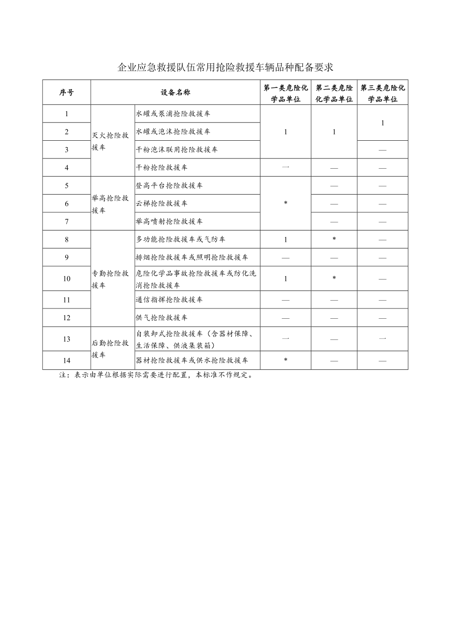 企业应急救援队伍常用抢险救援车辆品种配备要求.docx_第1页