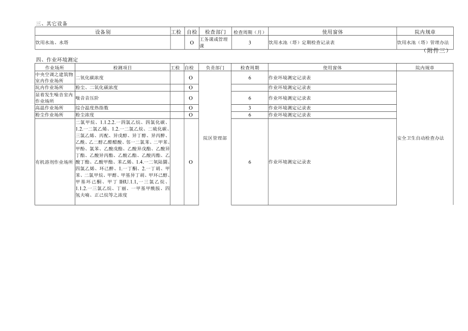 医院机械设备定期检查及作业场所环境测定检查清单.docx_第3页