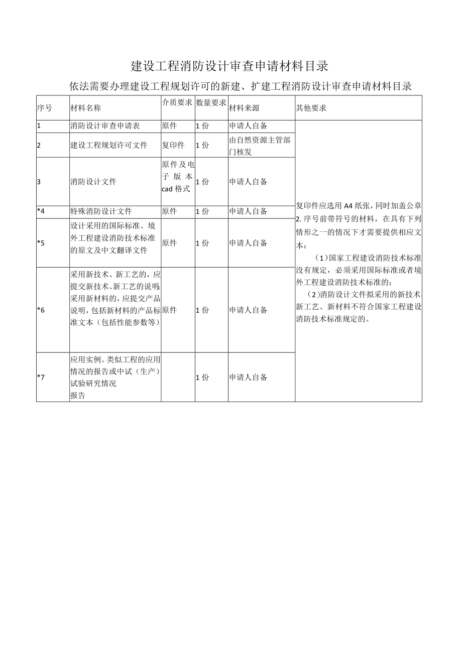 建设工程消防设计审查申请材料目录.docx_第1页