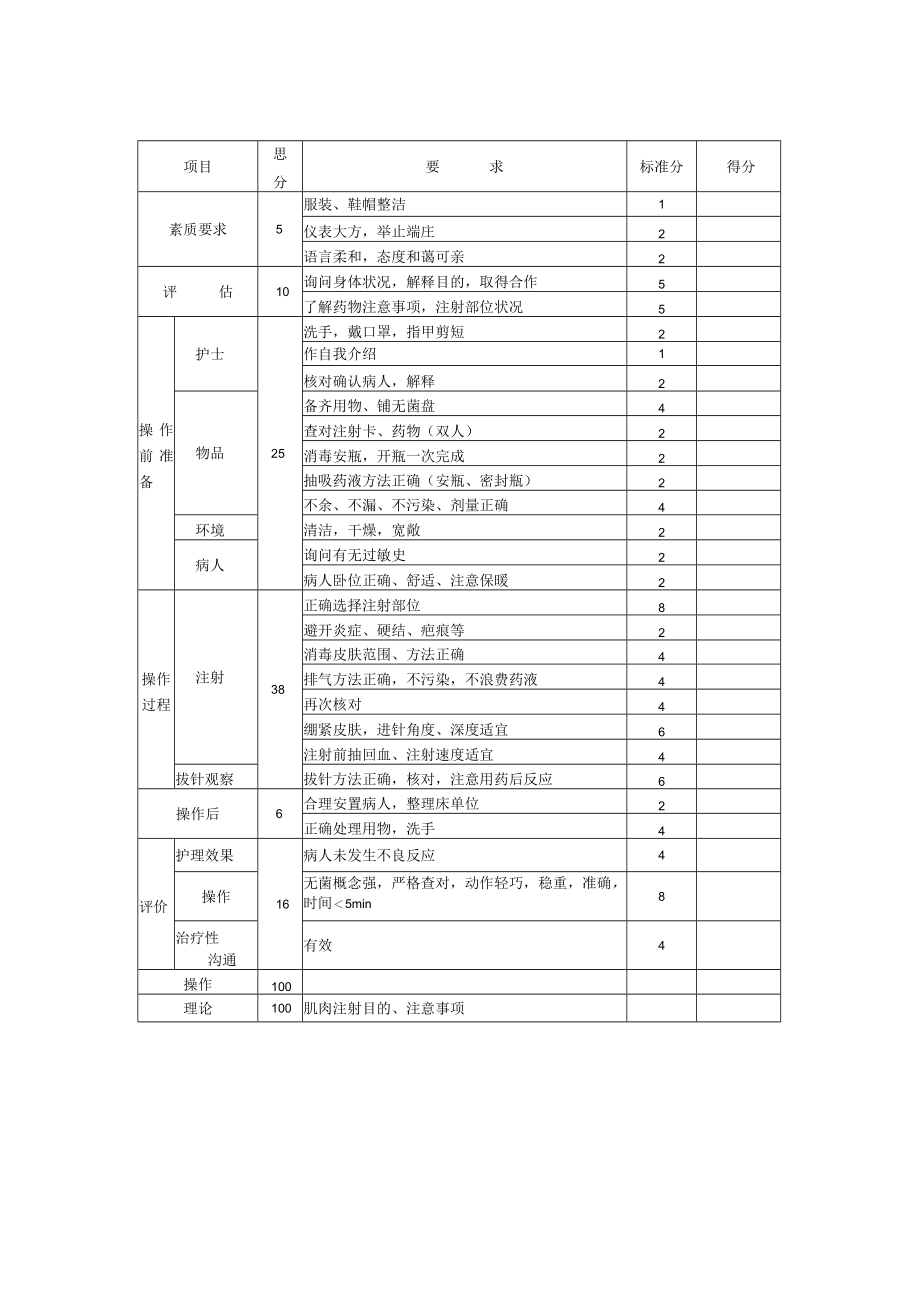 妇幼保健院婴幼儿肌肉注射操作考核评分标准.docx_第3页