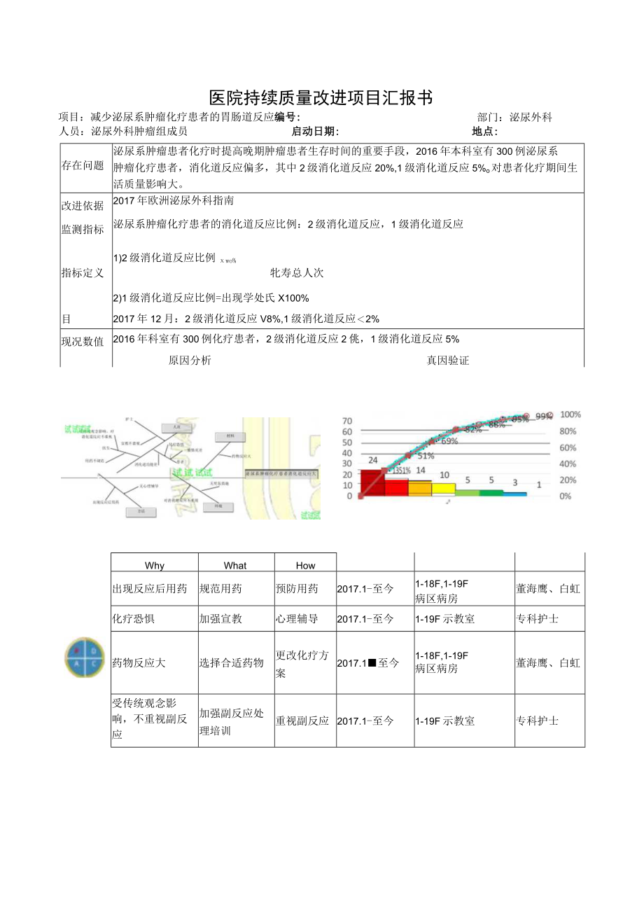 泌尿外科减少泌尿系肿瘤化疗患者胃肠道反应医院持续质量改进PDCA项目汇报书.docx_第1页