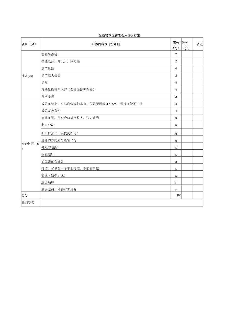 外科医师规范化培训临床操作检查-显微镜下血管吻合术评分标准.docx_第1页