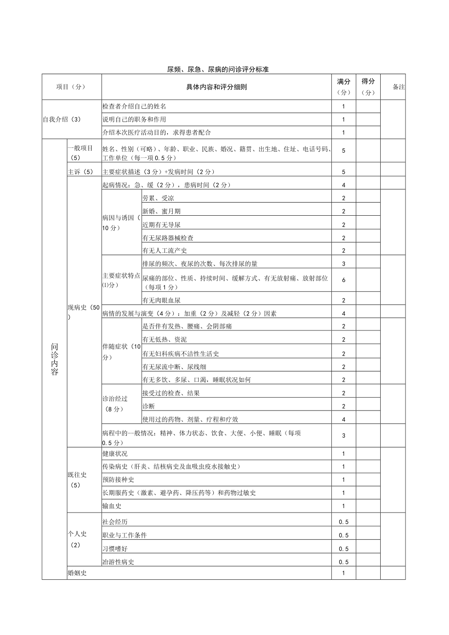 内科医师规范化培训临床问诊检查操作-尿频、尿急、尿痛的问诊评分标准.docx_第1页