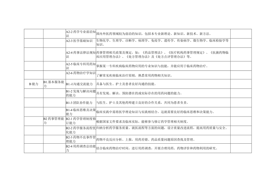 医院药师岗位胜任力指标调查问卷.docx_第2页