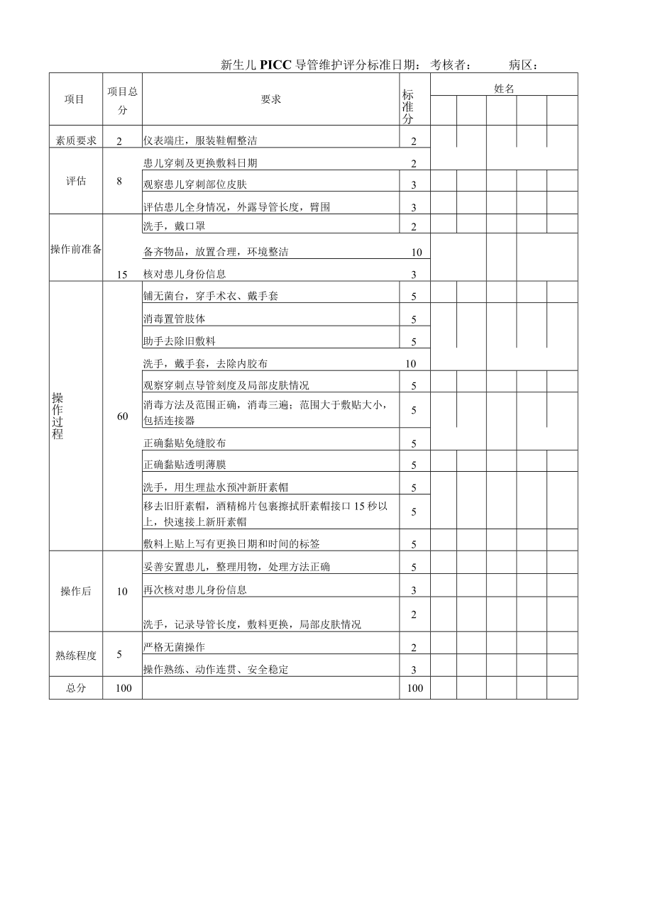 妇婴医院护理技术操作新生儿 PICC 导管维护操作流程图与考核评分标准.docx_第3页