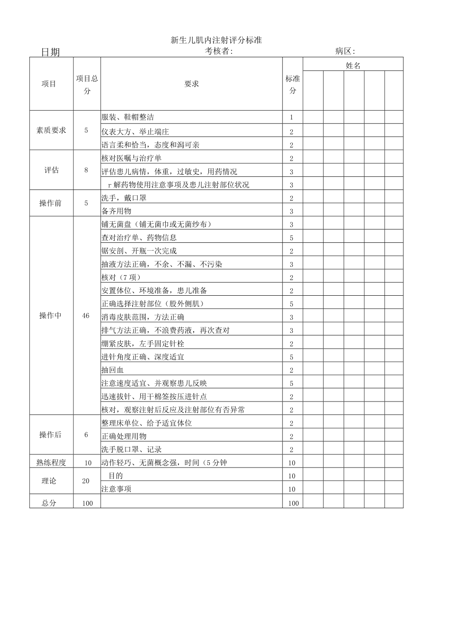 妇婴医院护理技术操作新生儿肌内注射操作流程图与考核评分标准.docx_第3页