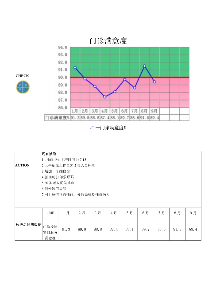 检验科提高门诊抽血满意度医院持续质量改进PDCA项目汇报书.docx_第3页