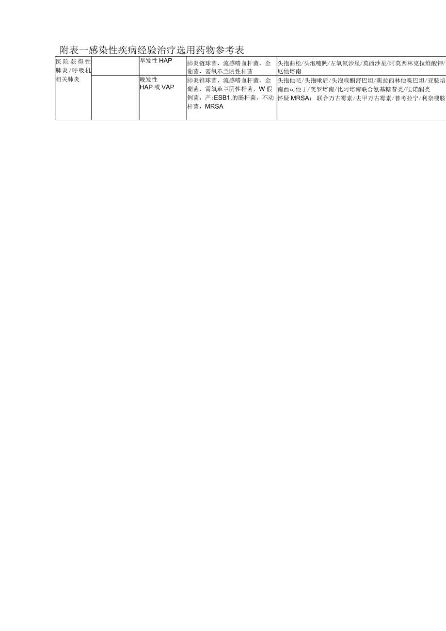 感染性疾病经验治疗选用药物参考表.docx_第2页