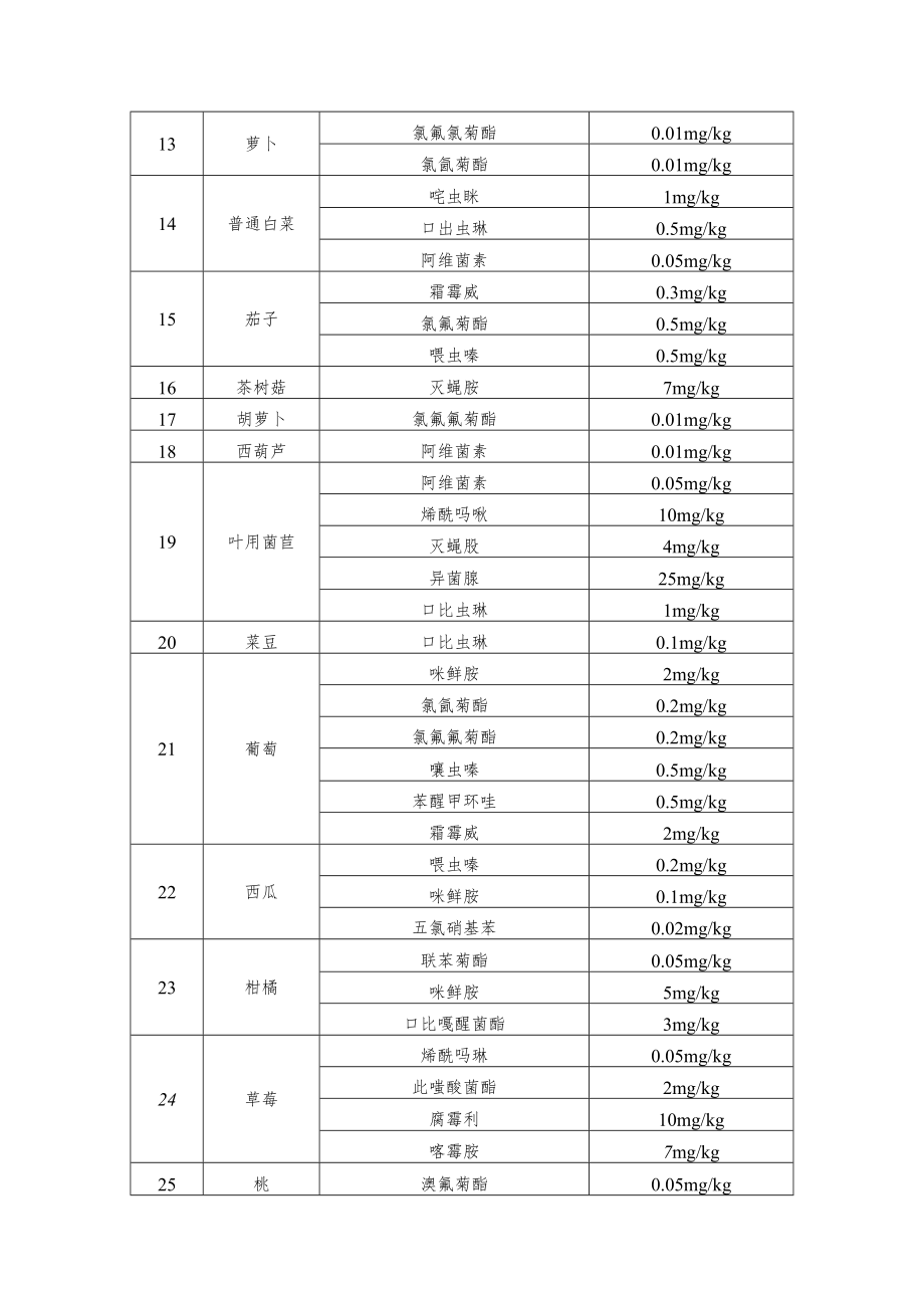 广东省食用农产品重点品种及易超标常规药物参数清单.docx_第2页