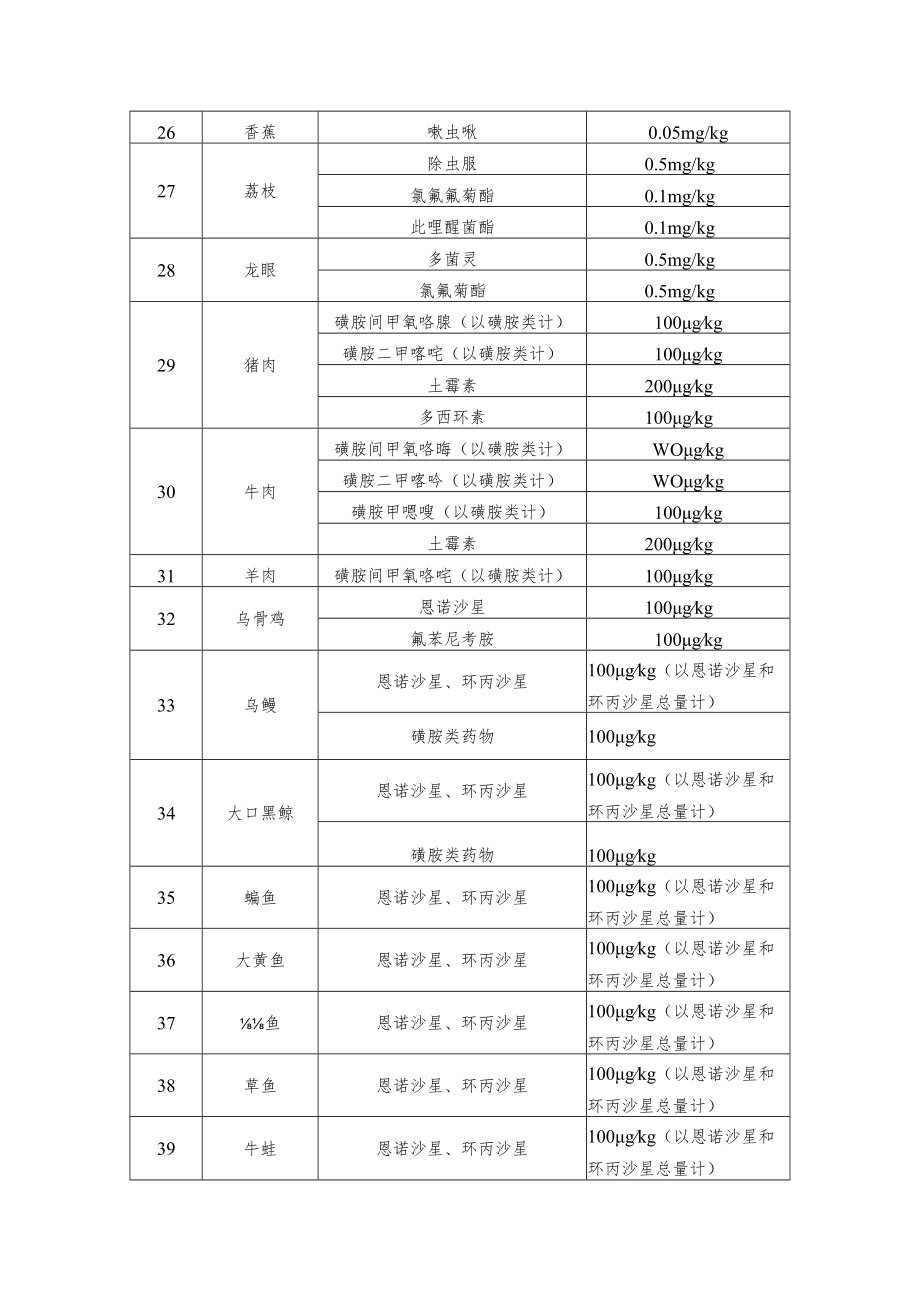 广东省食用农产品重点品种及易超标常规药物参数清单.docx_第3页