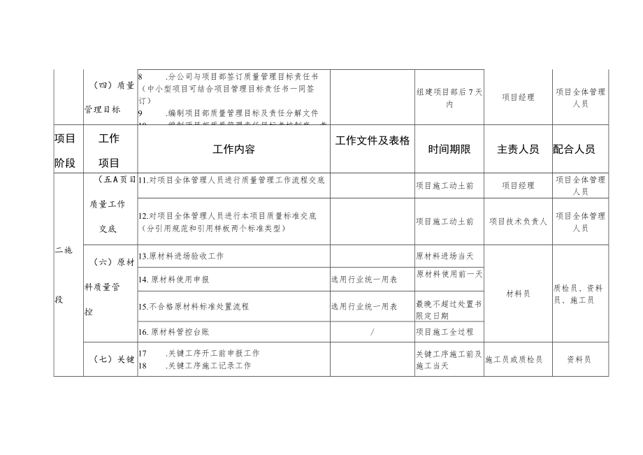 项目全过程质量管理工作分解表.docx_第2页