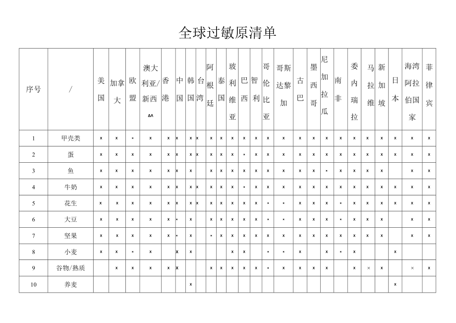 全球25个国家-过敏原清单-汇总.docx_第1页