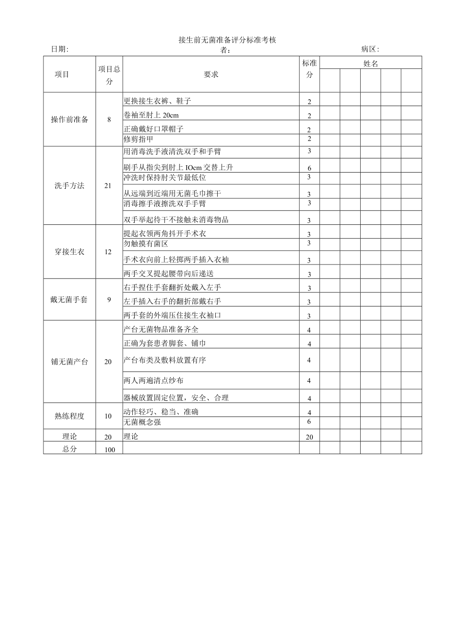 妇婴医院护理技术操作接生前无菌准备 操作流程图与考核评分标准.docx_第2页