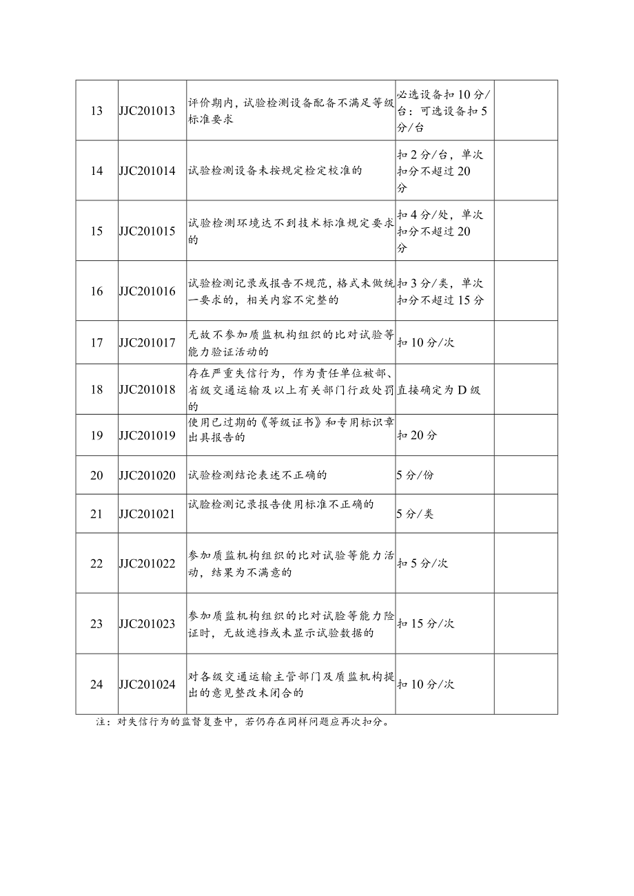 公路水运工程试验检测机构信用评价标准.docx_第2页