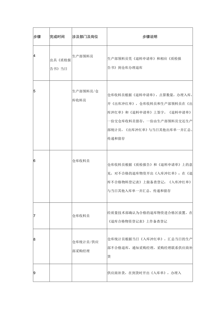 公司退料规程.docx_第2页