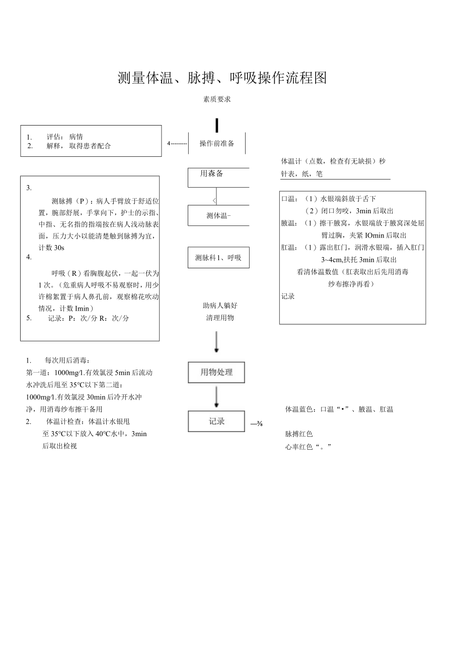 妇幼保健院生命体征监测技术操作考核评分标准.docx_第3页