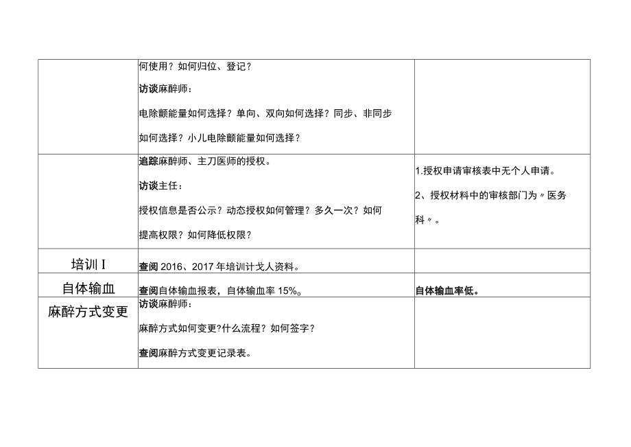 等级医院评审医疗组专家现场评审麻醉科手术室记录表.docx_第3页