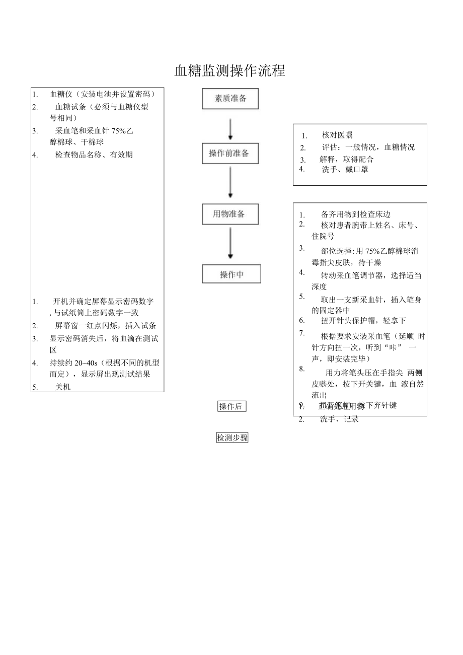 妇幼保健院血糖监测操作考核评分标准.docx_第2页