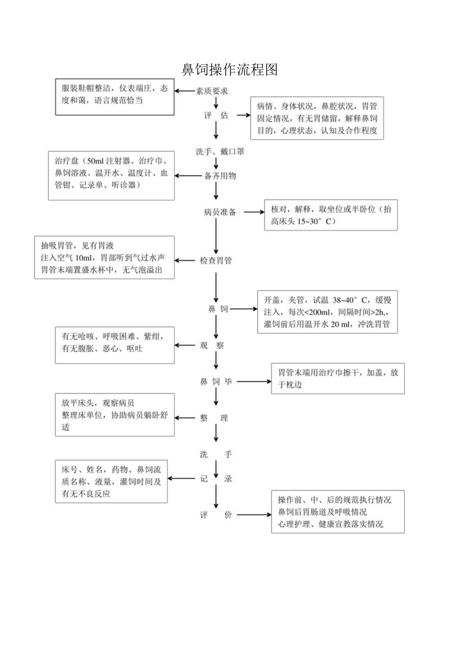 鼻饲操作流程技术操作规范流程图.docx_第1页