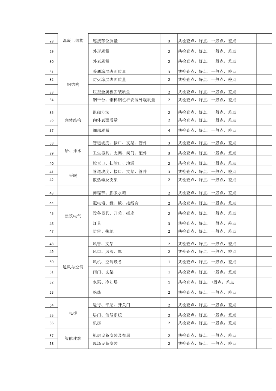 单位（子单位）工程观感质量检查记录.docx_第2页