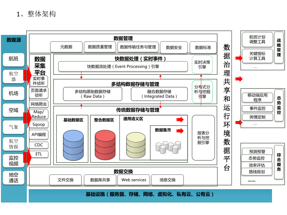 大数据整体架构.pptx_第1页