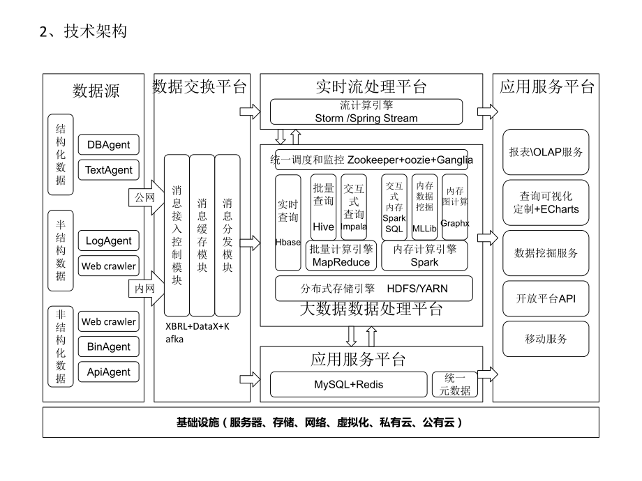 大数据整体架构.pptx_第2页