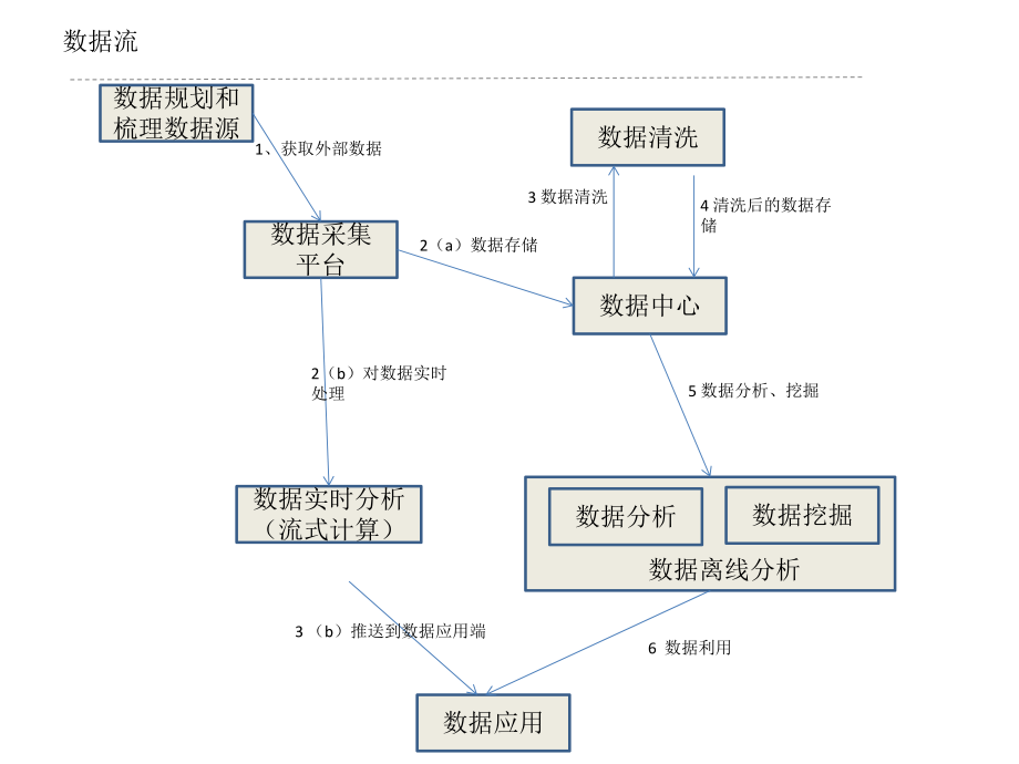 大数据整体架构.pptx_第3页