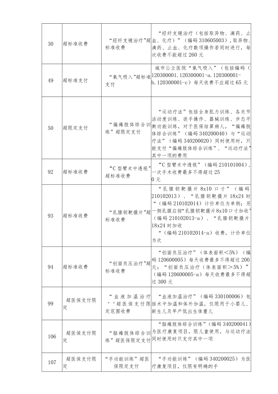 医院医保违规收费负面清单.docx_第2页