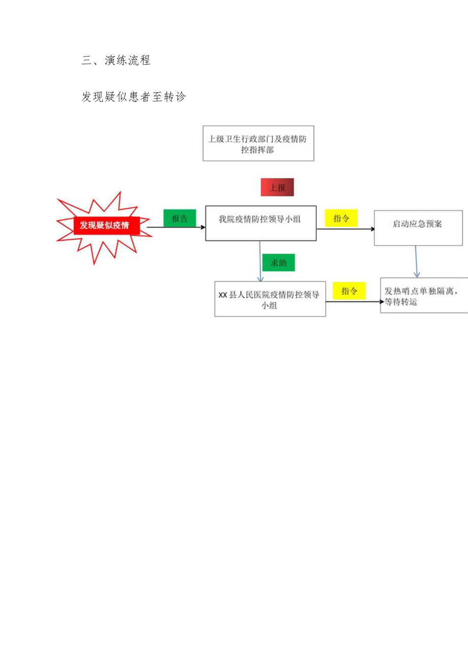 新冠肺炎疑似患者发热哨点留观及转诊应急演练实施方案脚本.docx_第2页