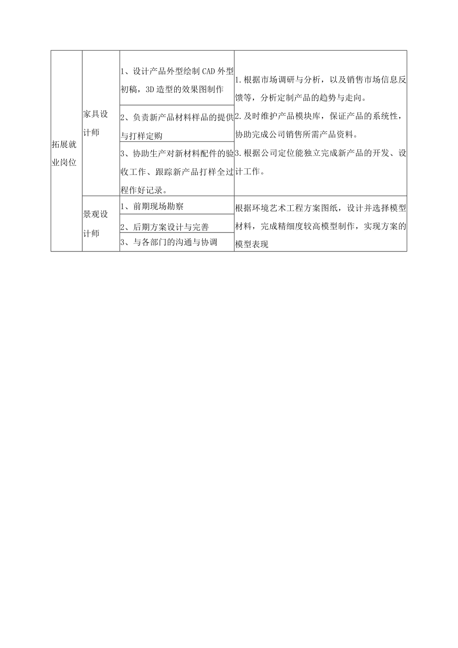 环境艺术设计专业职业岗位、典型工作任务及职业能力分析一览表.docx_第2页