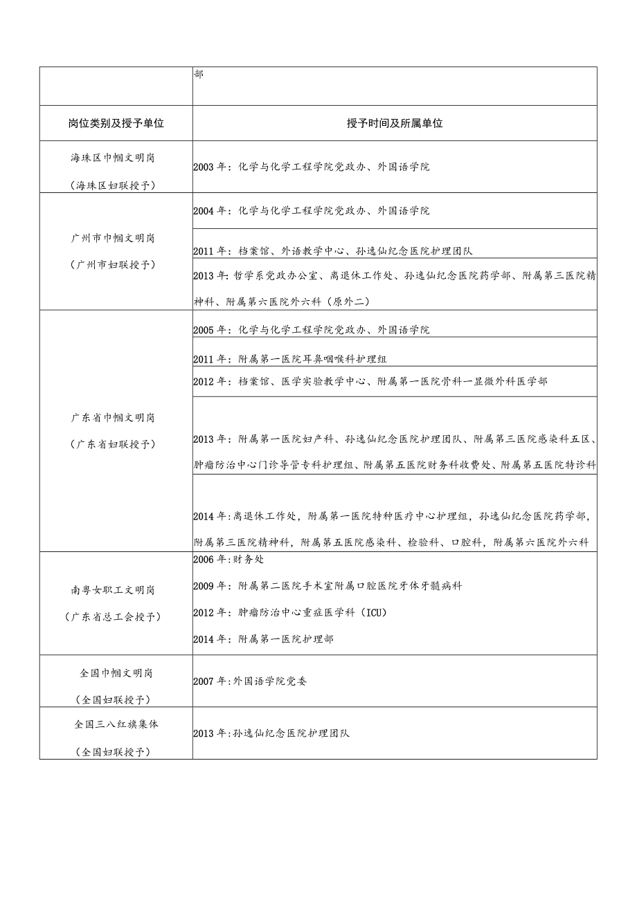 近年来我校各级各类“文明岗”汇总表.docx_第2页