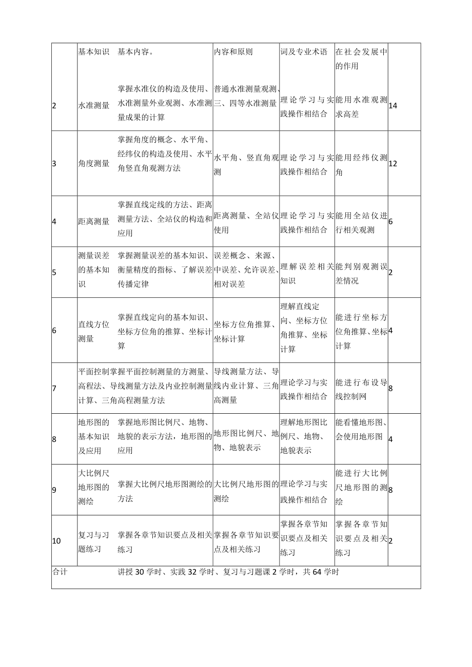 《测量学》课程标准.docx_第3页