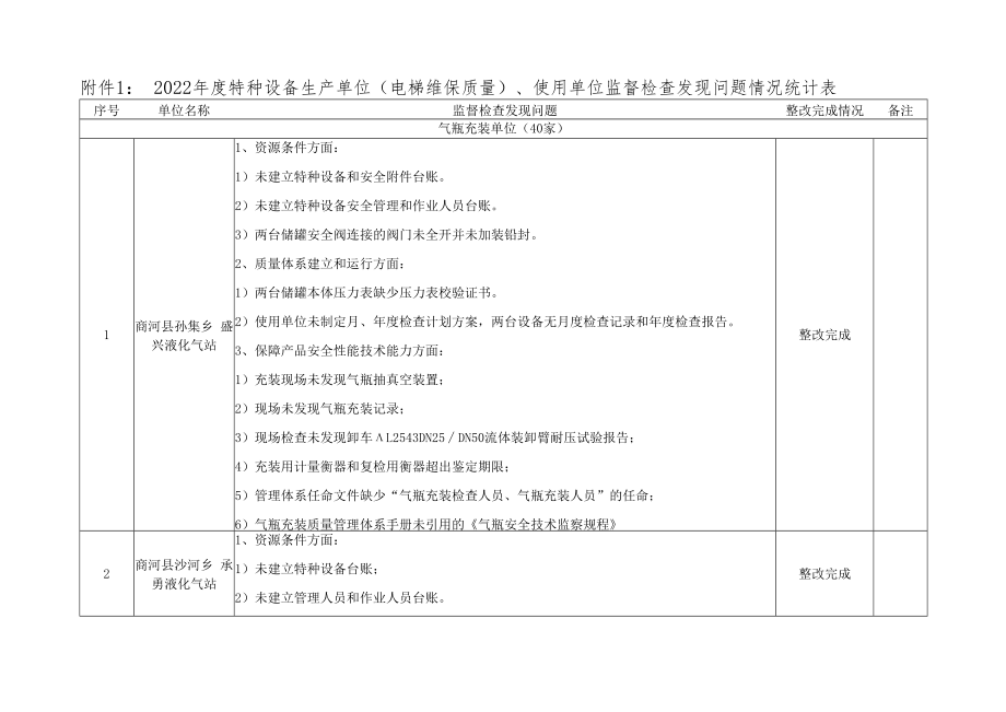 2022年度特种设备生产单位电梯维保质量、使用单位监督检查发现问题情况统计表.docx_第1页