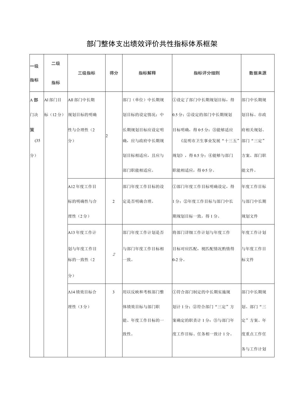 部门整体支出绩效评价共性指标体系框架.docx_第1页