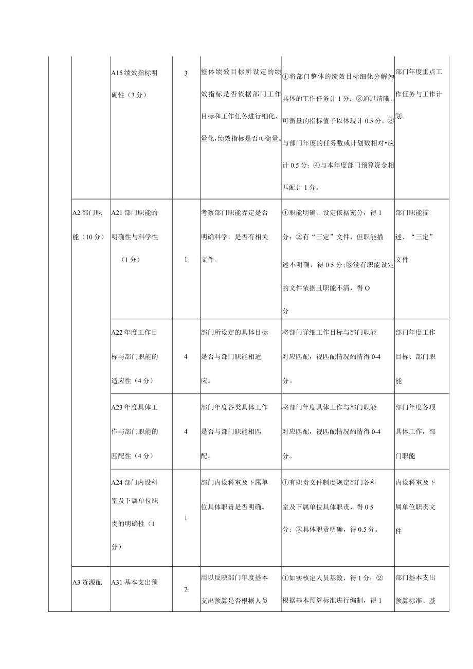 部门整体支出绩效评价共性指标体系框架.docx_第2页