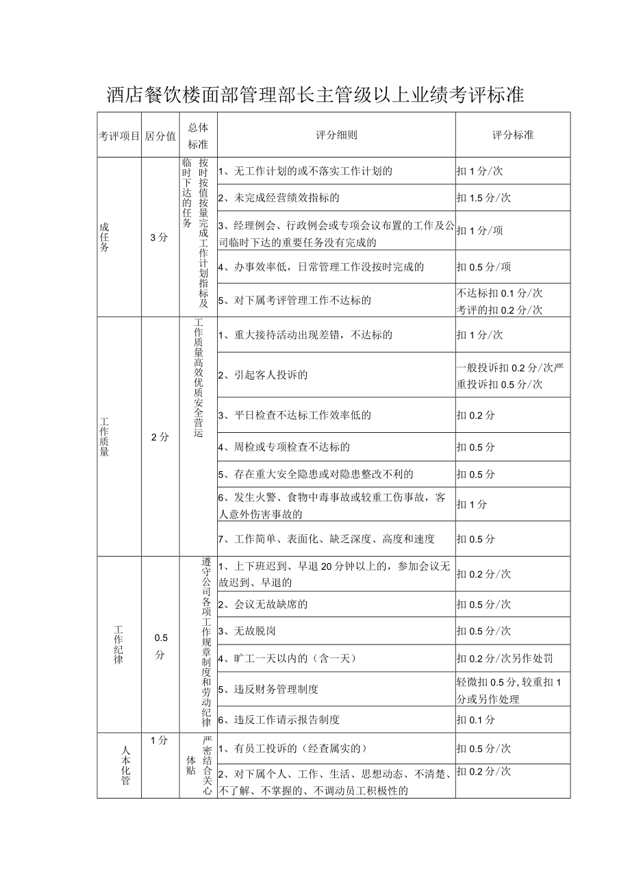 酒店餐饮楼面部管理部长主管级以上业绩考评标准.docx_第1页