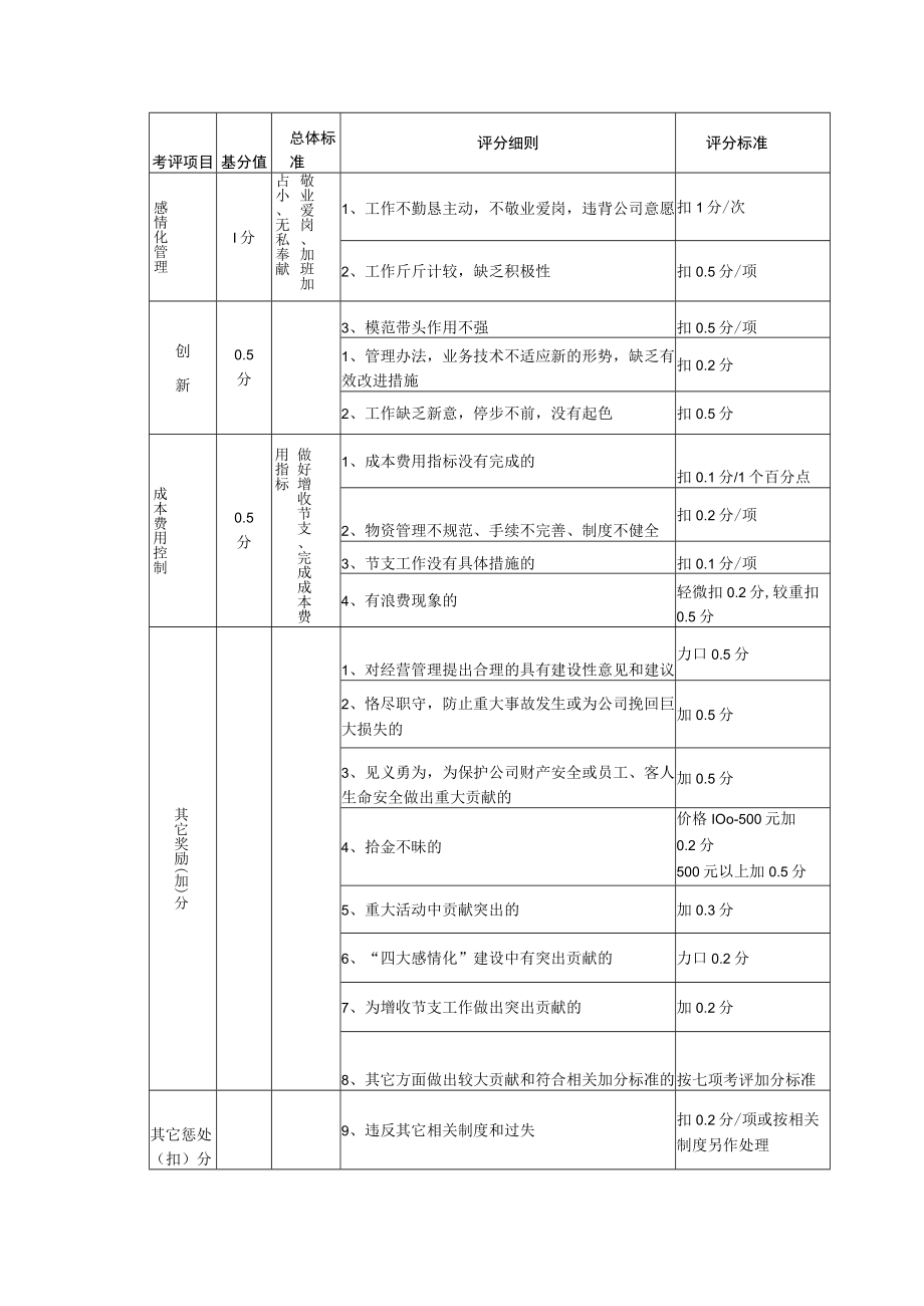 酒店餐饮楼面部管理部长主管级以上业绩考评标准.docx_第2页