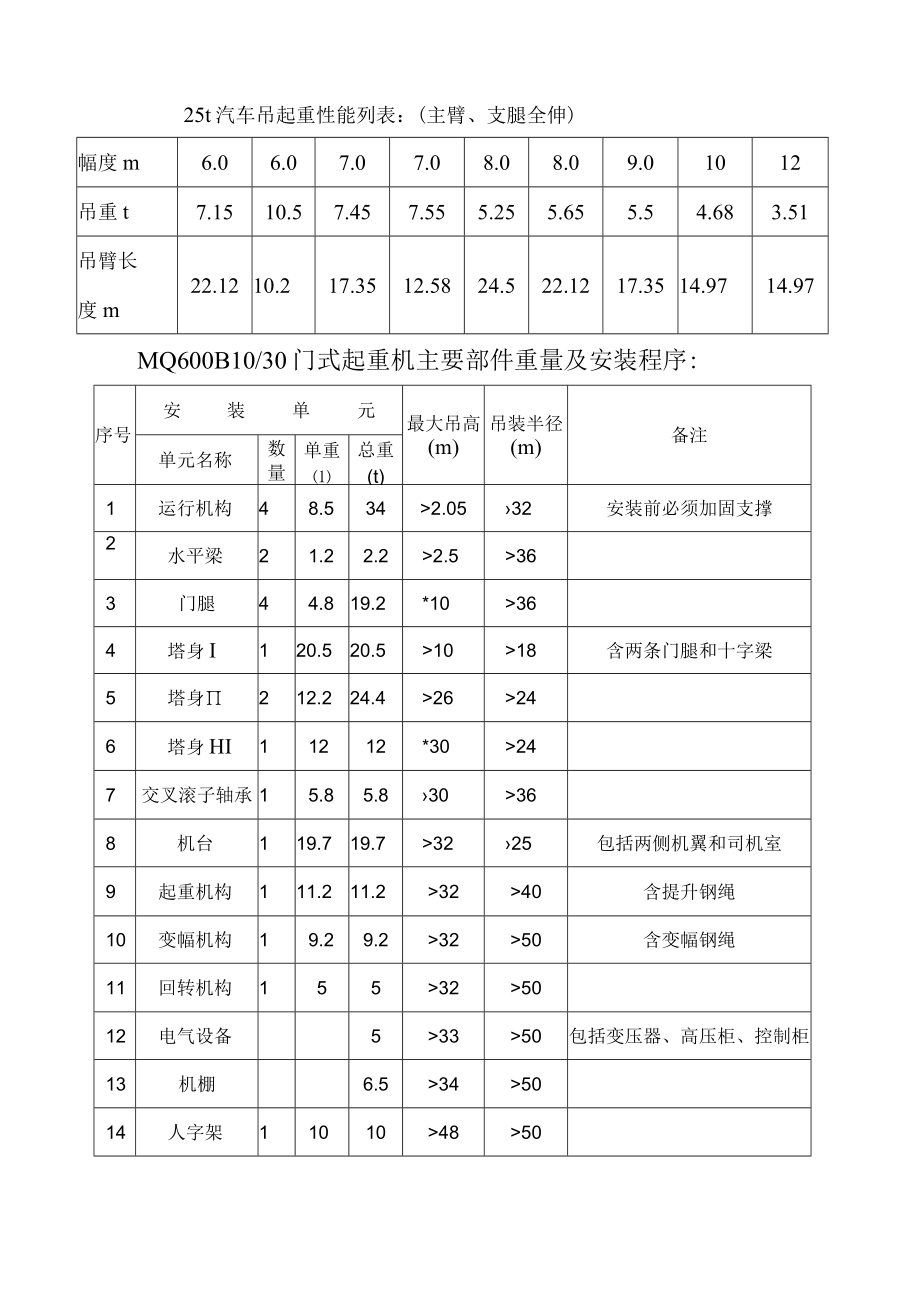 MQ600B10T30T门机安装施工方案概述.docx_第2页