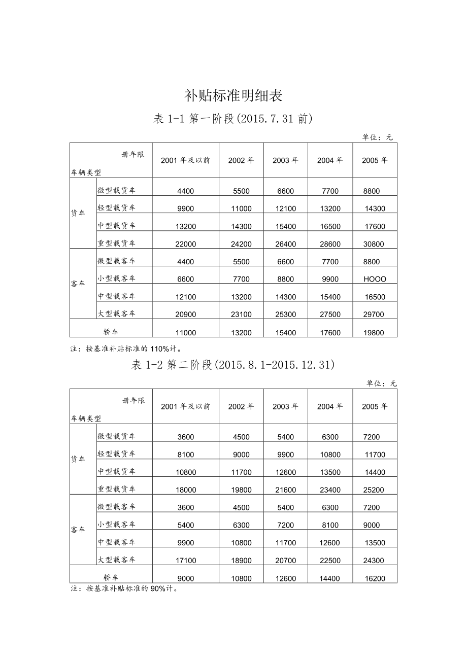 补贴标准明细表.docx_第1页