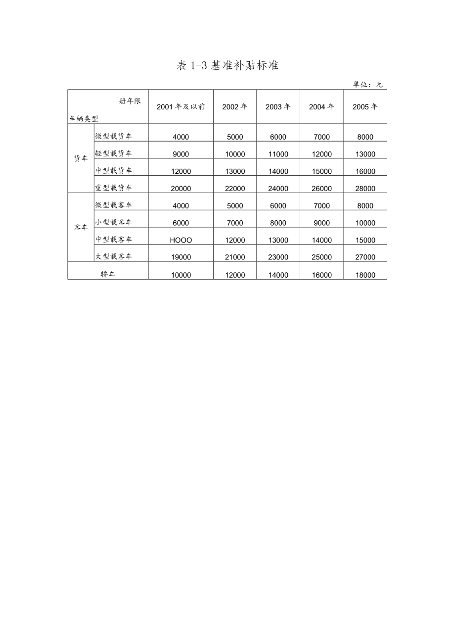 补贴标准明细表.docx_第2页