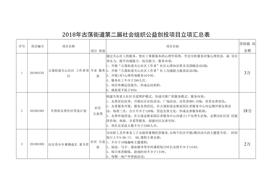 2018年古荡街道第二届社会组织公益创投项目立项汇总表.docx_第1页