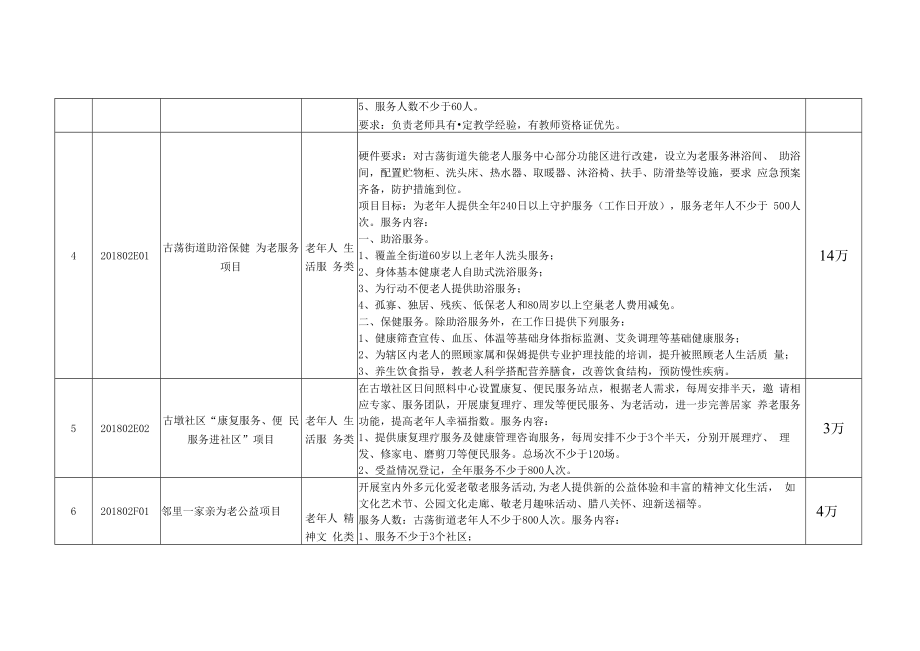 2018年古荡街道第二届社会组织公益创投项目立项汇总表.docx_第2页