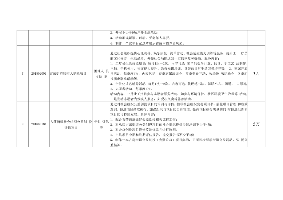 2018年古荡街道第二届社会组织公益创投项目立项汇总表.docx_第3页