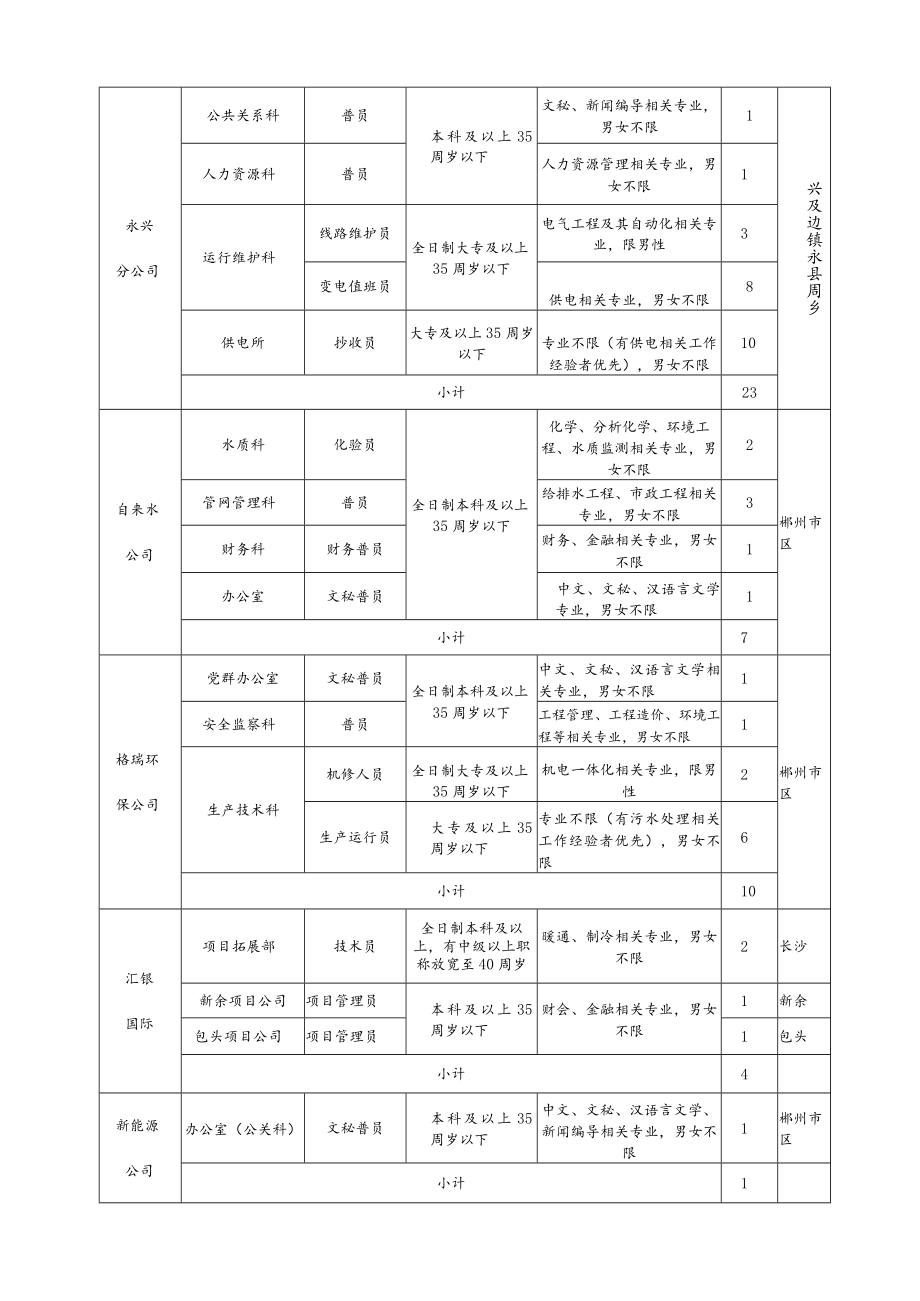 郴电国际2020年新员工招聘计划表.docx_第3页