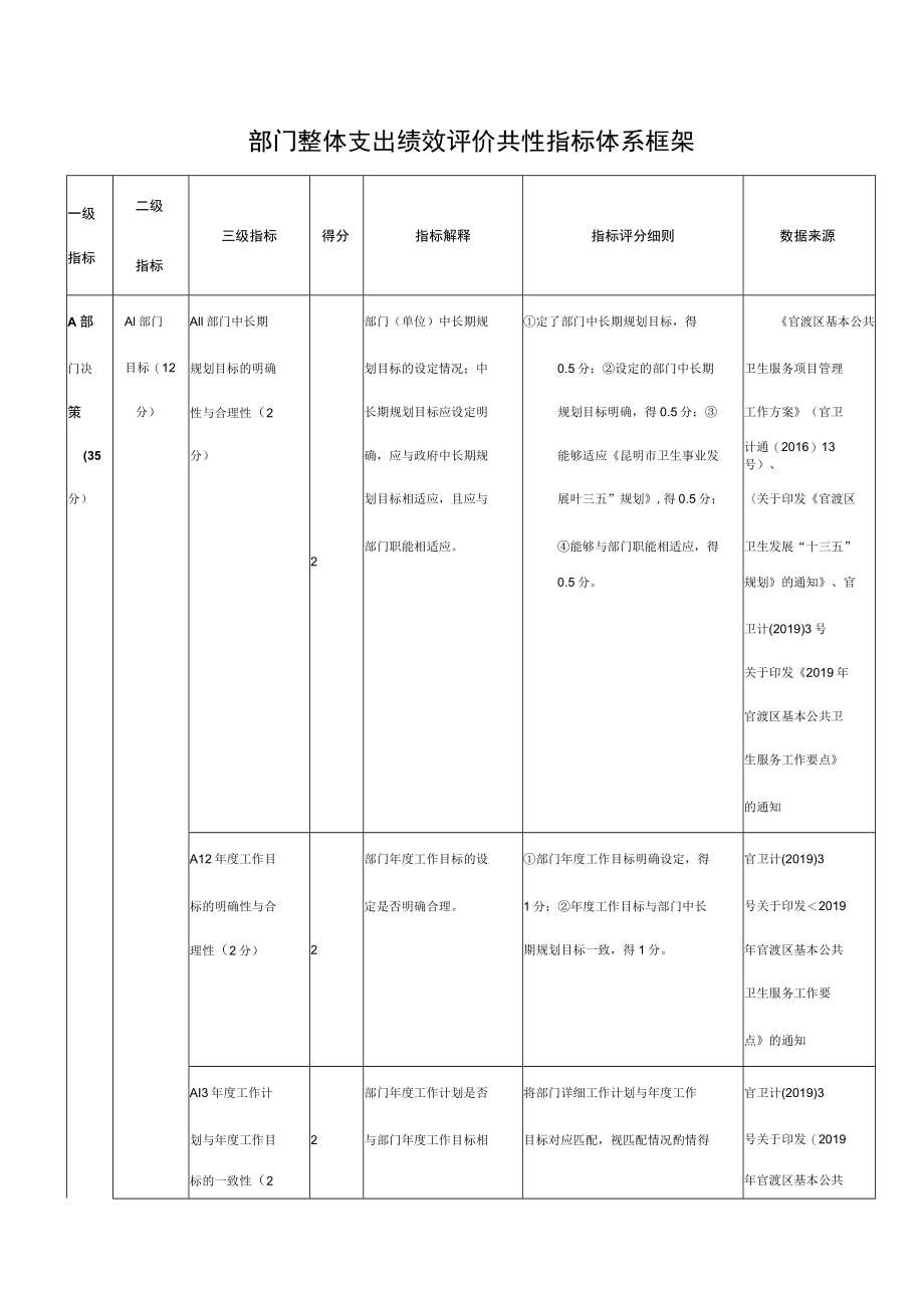 部门整体支出绩效评价共性指标体系框架.docx_第1页