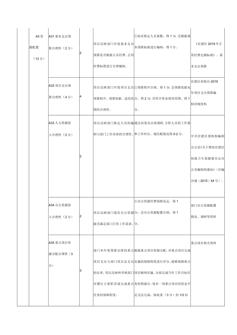 部门整体支出绩效评价共性指标体系框架.docx_第3页